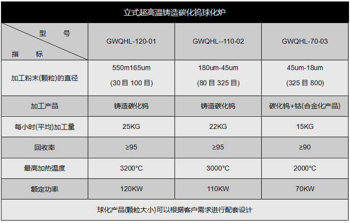 立式高溫連續鑄造球化爐性能指標參數