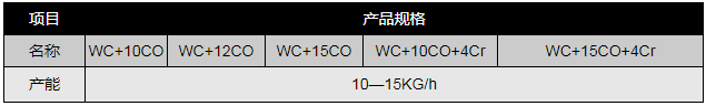 球形碳化鎢鈷產品規格