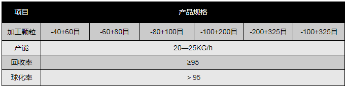球形鑄造碳化鎢產品規格
