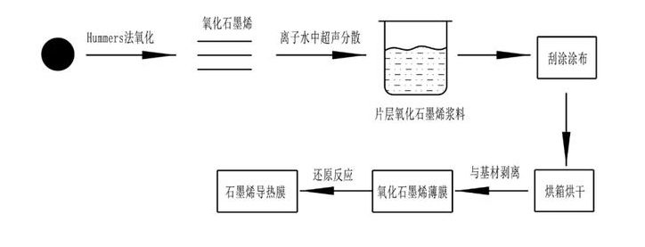 石墨烯導熱膜生產工藝過程