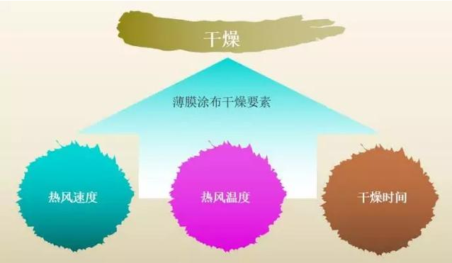 影響石墨烯導熱膜涂布機干燥速度的因素
